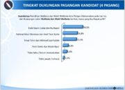 Survey Jsi, Ini Sederet Alasan Farid Kasim Judas-nurhaenih Unggul Dari Para Pesaingnya di Pilkada Kota Palopo