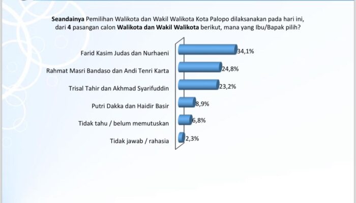 Survey Jsi, Ini Sederet Alasan Farid Kasim Judas-nurhaenih Unggul Dari Para Pesaingnya di Pilkada Kota Palopo