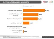 Selain Survei JSI, CRC Juga Unggulkan FKJ-NUR Menang di Pilkada Palopo