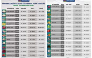 Perkembangan Harga Bahan Pokok di Kota Bontang, Senin 2 Februari 2026